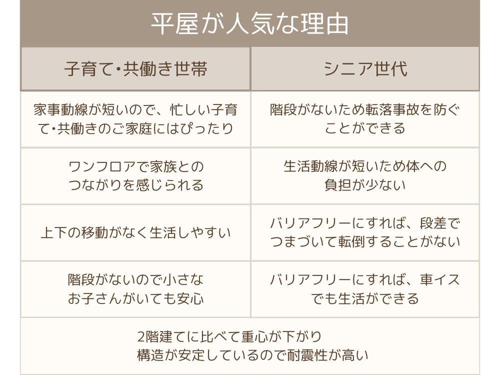 平屋が人気の理由！ 子育て共働き世帯 ・家事動線が短いので忙しい共働き家庭にはぴったり ・ワンフロアで家族とのつながりを感じられる ・上下の移動がなく生活しやすい ・階段がないので小さなお子さんがいても安心 シニア世代 ・階段がないため転落事故を防ぐことができる ・生活動線が短いため体への負担が少ない ・バリアフリーにしておくことで段差でつまづいて転倒することがない ・バリアフリーにしておくことで車椅子でも生活ができる 全員 ・重心が下がり構造が安定しているので、2階建てに比べて耐震性が高い