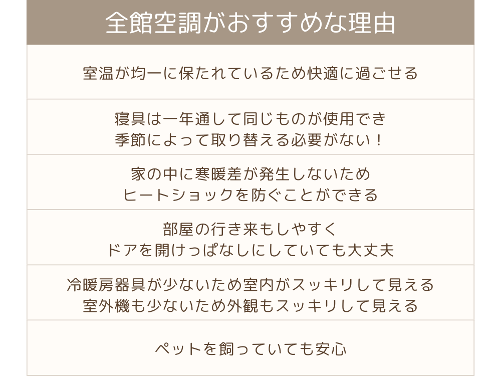 全館空調がおすすめの理由 ・室温が均一に保たれているため快適に過ごせる ・寝具は一年通して同じものが使用でき、季節によって取り替える必要がない！ ・部屋の行き来もしやすく、ドアを開けっぱなしにしても大丈夫 ・家の中に寒暖差がないためヒートショックを防ぐことができる ・冷暖房器具が少ないため室内がスッキリして見えます。室外機も少ないため外観もスッキリして見えます。 ・ペットを飼っていても安心