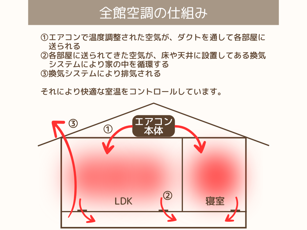 全館空調の仕組み ①エアコンで温度調整された空気が、ダクトを通して各部屋に送られる ②各部屋に送られてきた空気が、床や天井に設置してある換気システムにより家の中を循環する ③換気システムにより排気される それにより快適な室温をコントロールしています。