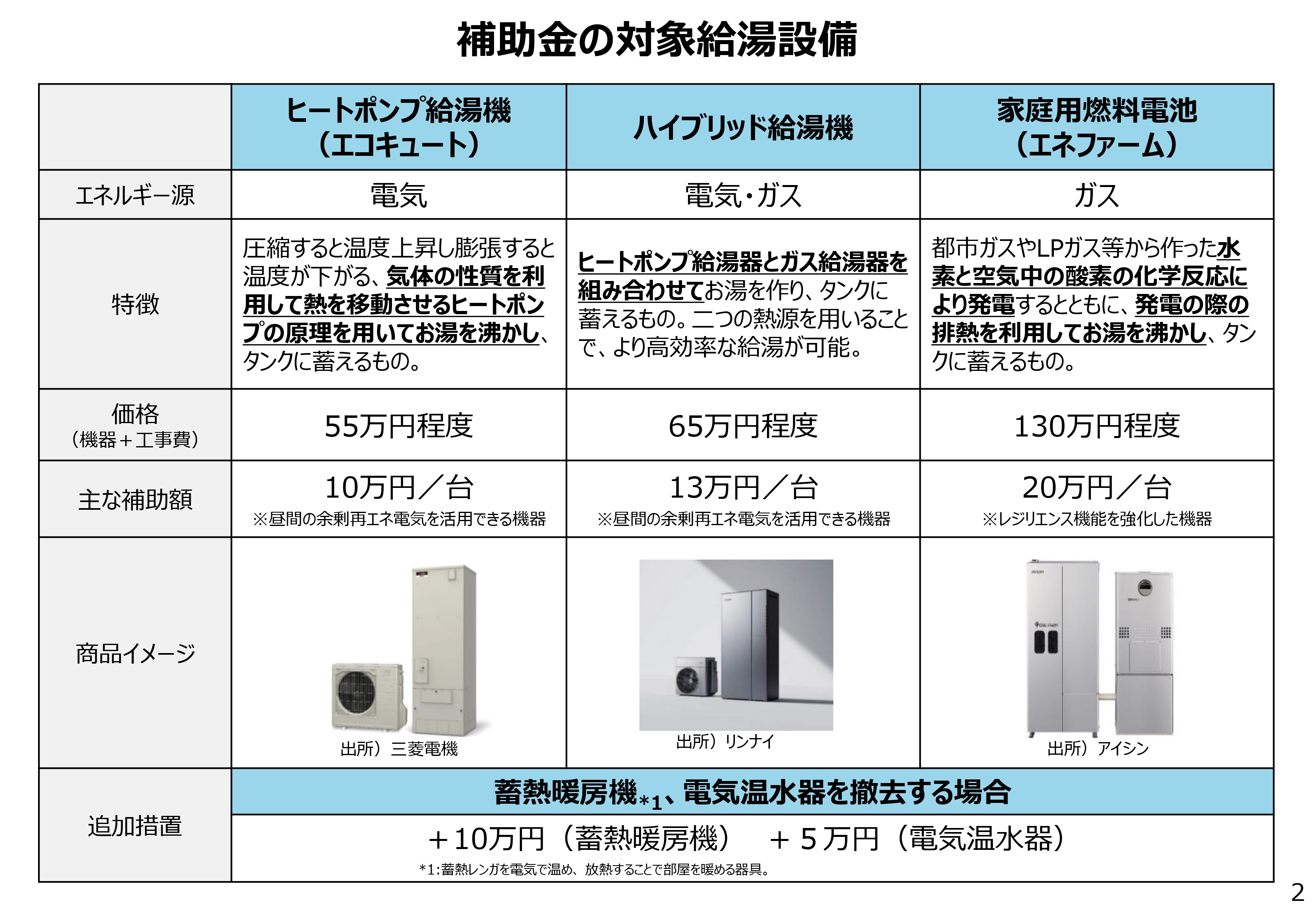 給湯省エネ2024事業