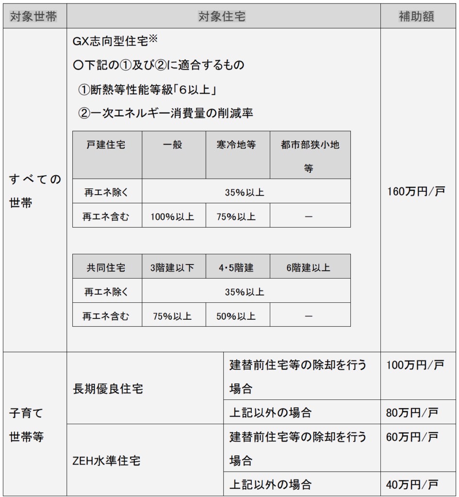 2025子育てグリーン住宅支援事業の補助金額