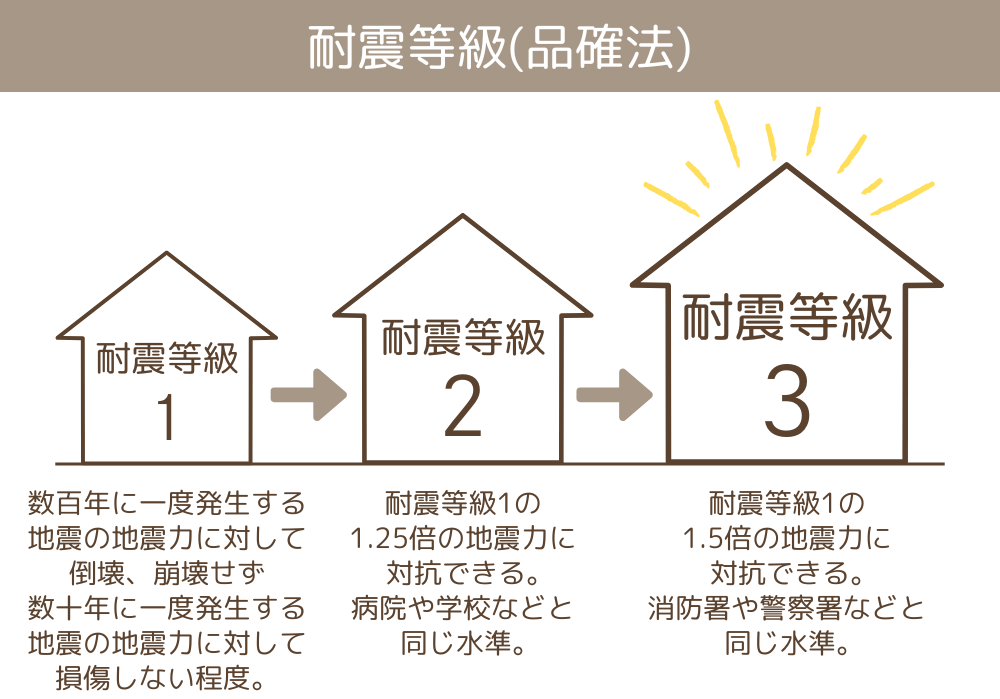 耐震等級