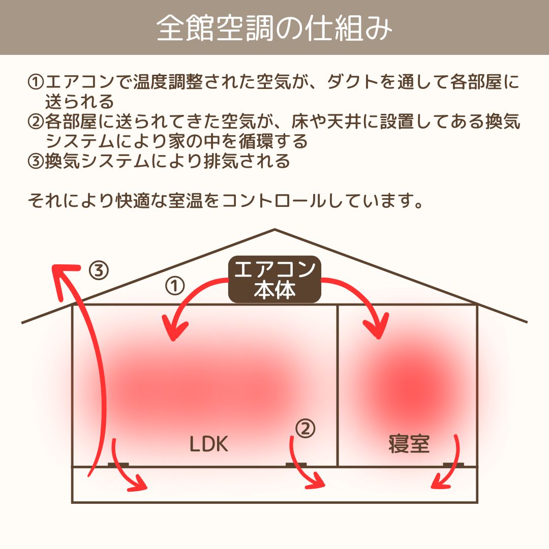 全館空調の仕組み